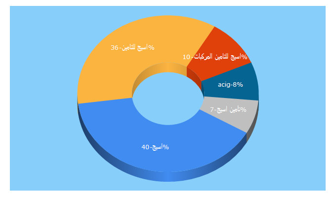 Top 5 Keywords send traffic to acig.com.sa