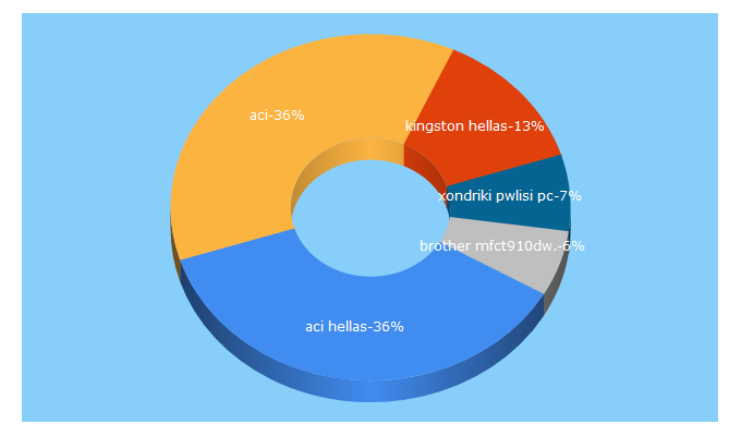 Top 5 Keywords send traffic to acihellas.gr