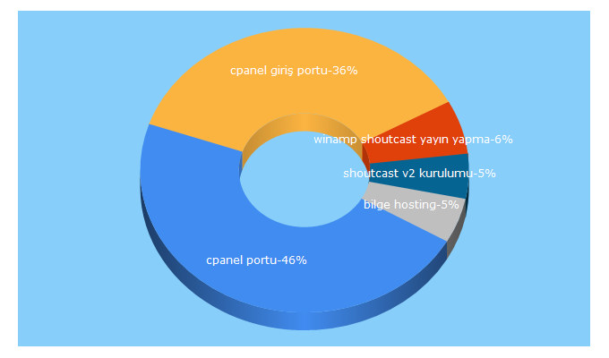 Top 5 Keywords send traffic to acilhost.com