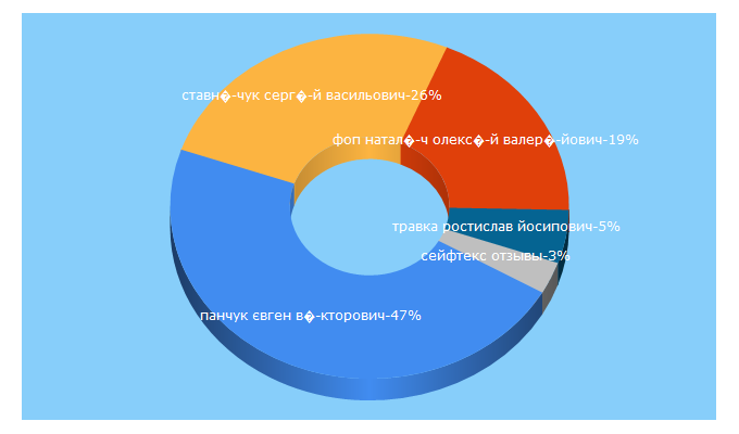 Top 5 Keywords send traffic to acm-ua.org