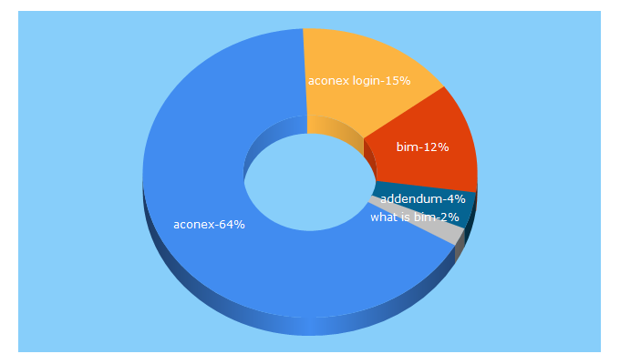 Top 5 Keywords send traffic to aconex.com