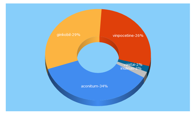 Top 5 Keywords send traffic to aconitum.lt