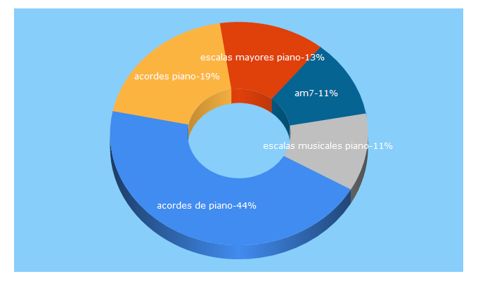 Top 5 Keywords send traffic to acordespiano.com