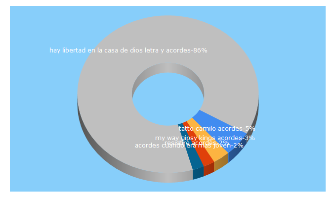 Top 5 Keywords send traffic to acordesweb.com