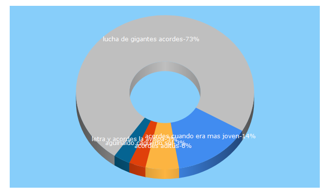 Top 5 Keywords send traffic to acordesytabs.com