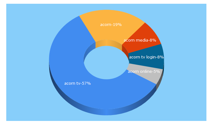 Top 5 Keywords send traffic to acornonline.com