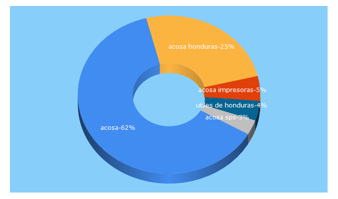 Top 5 Keywords send traffic to acosa.com.hn