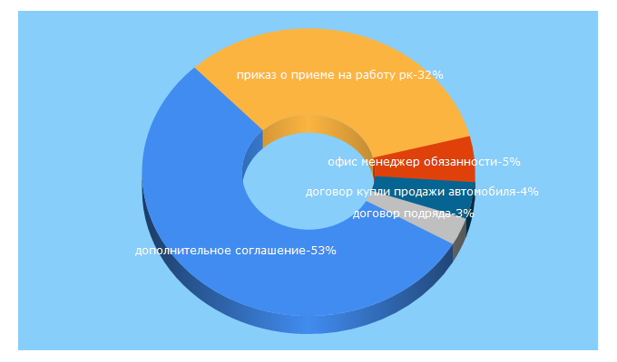 Top 5 Keywords send traffic to acpartners.kz