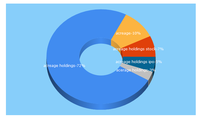 Top 5 Keywords send traffic to acreageholdings.com