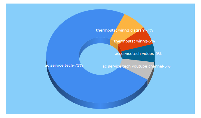 Top 5 Keywords send traffic to acservicetech.com