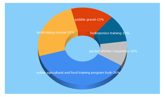 Top 5 Keywords send traffic to acsgarden.com