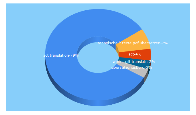 Top 5 Keywords send traffic to act-uebersetzungen.de