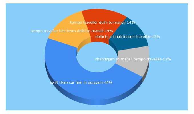 Top 5 Keywords send traffic to actempotraveller.com