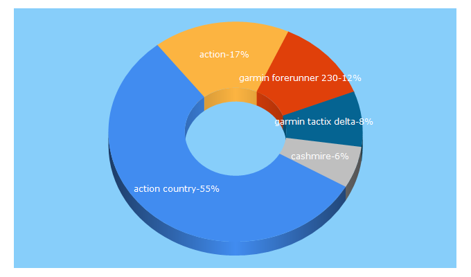 Top 5 Keywords send traffic to action-country.gr