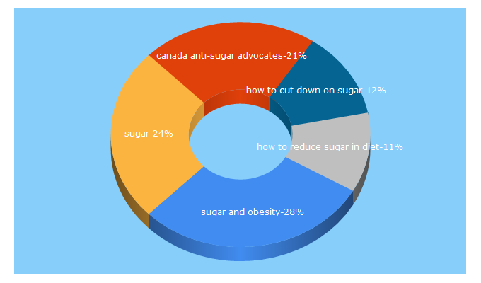 Top 5 Keywords send traffic to actiononsugar.org