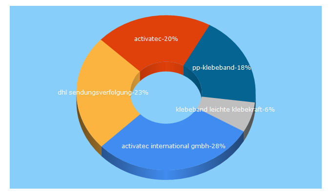 Top 5 Keywords send traffic to activatec.de