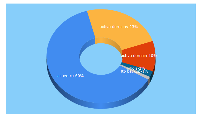 Top 5 Keywords send traffic to active.domains