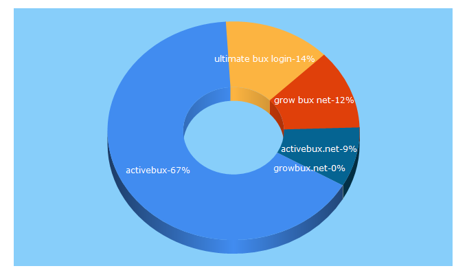 Top 5 Keywords send traffic to activebux.net