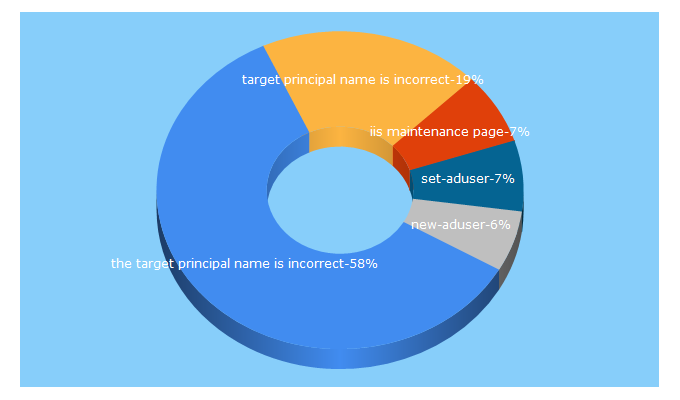 Top 5 Keywords send traffic to activedirectoryfaq.com