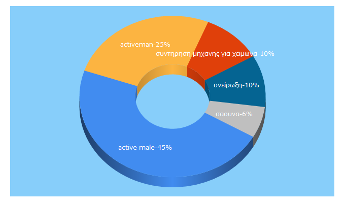 Top 5 Keywords send traffic to activeman.gr