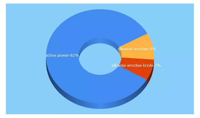 Top 5 Keywords send traffic to activepower.wroclaw.pl