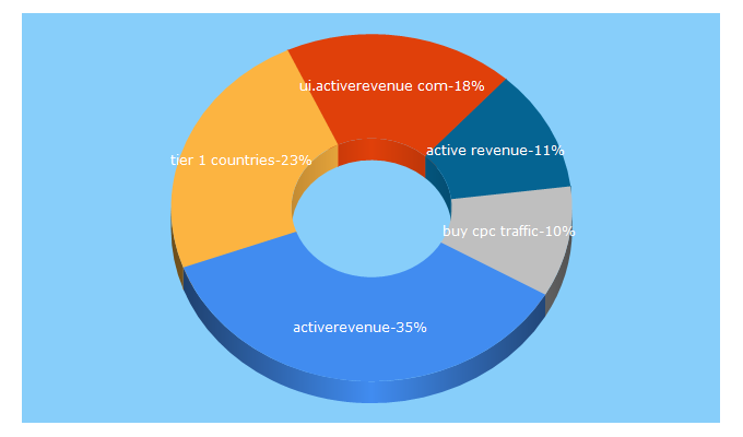 Top 5 Keywords send traffic to activerevenue.com