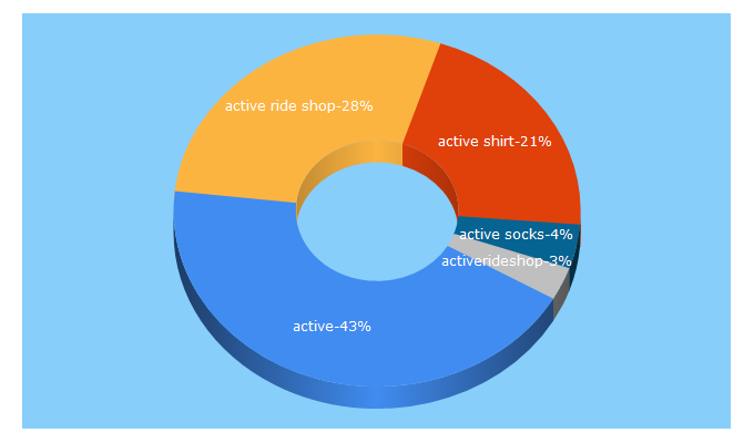 Top 5 Keywords send traffic to activerideshop.com