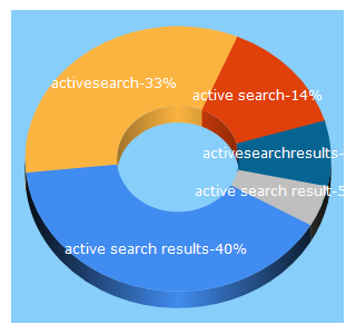 Top 5 Keywords send traffic to activesearchresults.com