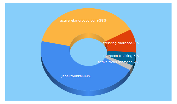Top 5 Keywords send traffic to activetreksmorocco.com