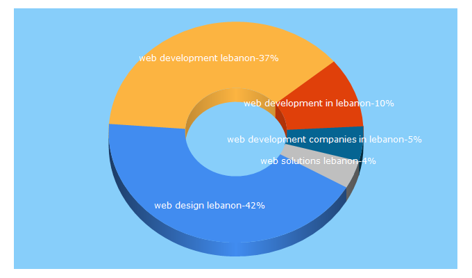 Top 5 Keywords send traffic to activeweb.me