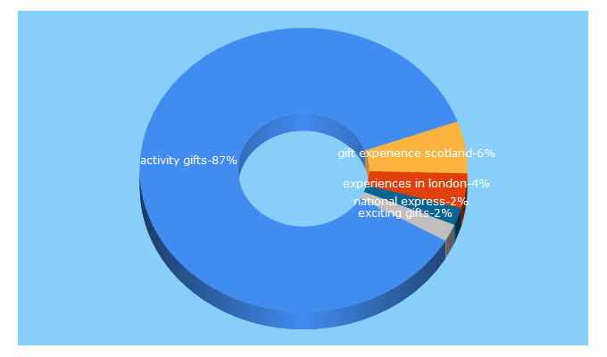 Top 5 Keywords send traffic to activitygifts.co.uk