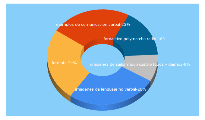 Top 5 Keywords send traffic to activoforo.com