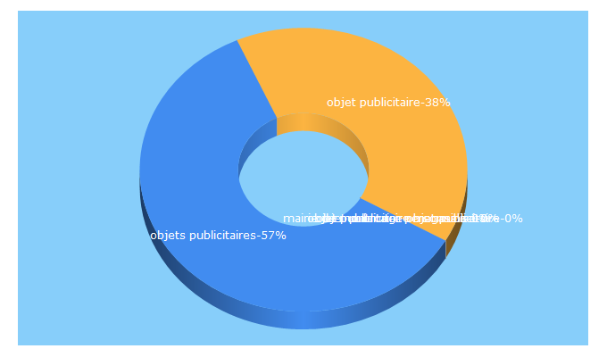 Top 5 Keywords send traffic to actoll.fr