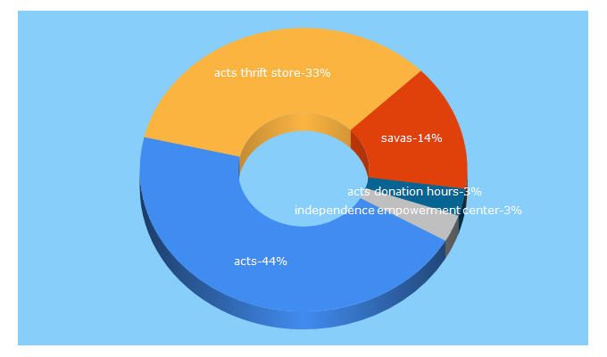 Top 5 Keywords send traffic to actspwc.org