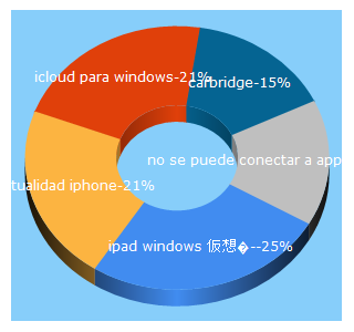 Top 5 Keywords send traffic to actualidadiphone.com