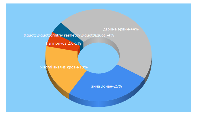 Top 5 Keywords send traffic to actualnews.org