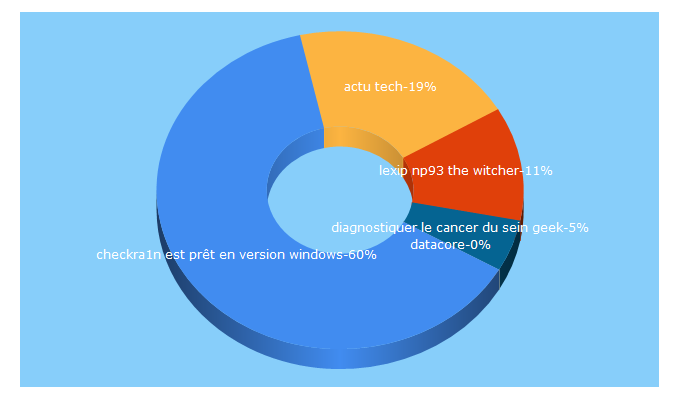 Top 5 Keywords send traffic to actutech.fr