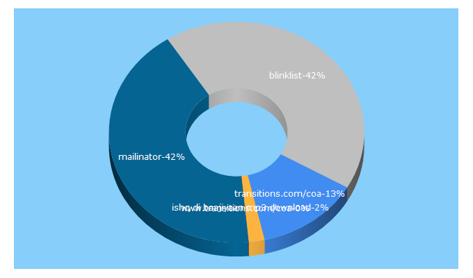 Top 5 Keywords send traffic to actweb-sport.com