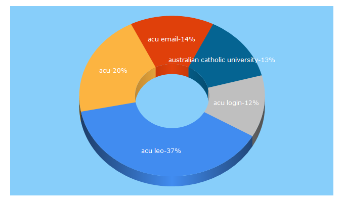 Top 5 Keywords send traffic to acu.edu.au