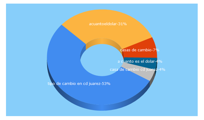 Top 5 Keywords send traffic to acuantoeldolar.com