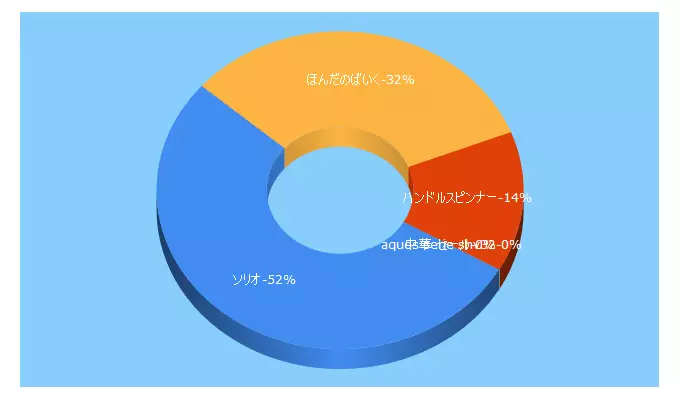 Top 5 Keywords send traffic to acubeholidays.com