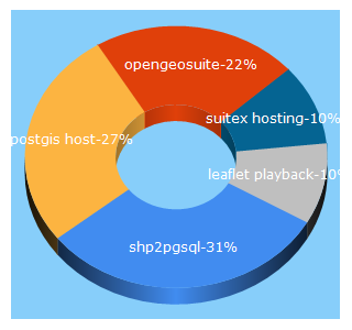 Top 5 Keywords send traffic to acugis.com