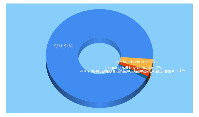 Top 5 Keywords send traffic to acuriousarmywife.wordpress.com