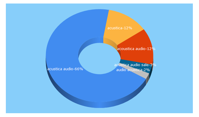 Top 5 Keywords send traffic to acustica-audio.com