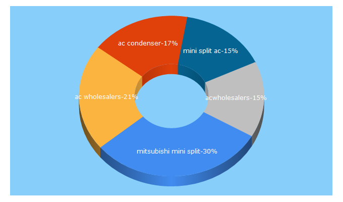 Top 5 Keywords send traffic to acwholesalers.com