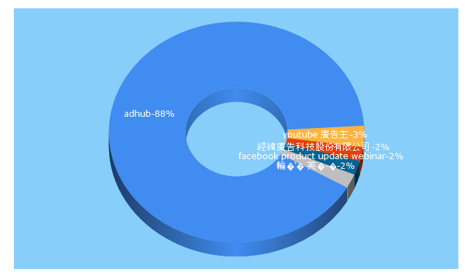 Top 5 Keywords send traffic to ad-hub.net