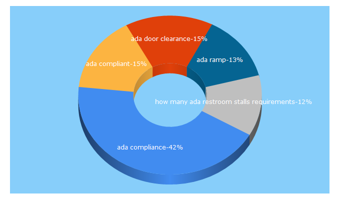 Top 5 Keywords send traffic to ada-compliance.com