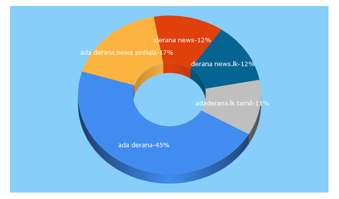 Top 5 Keywords send traffic to adaderana.lk