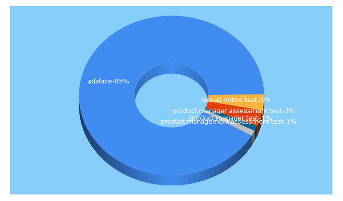 Top 5 Keywords send traffic to adaface.com