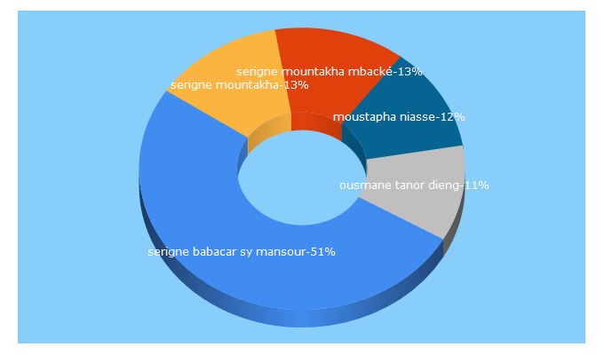 Top 5 Keywords send traffic to adakar.com